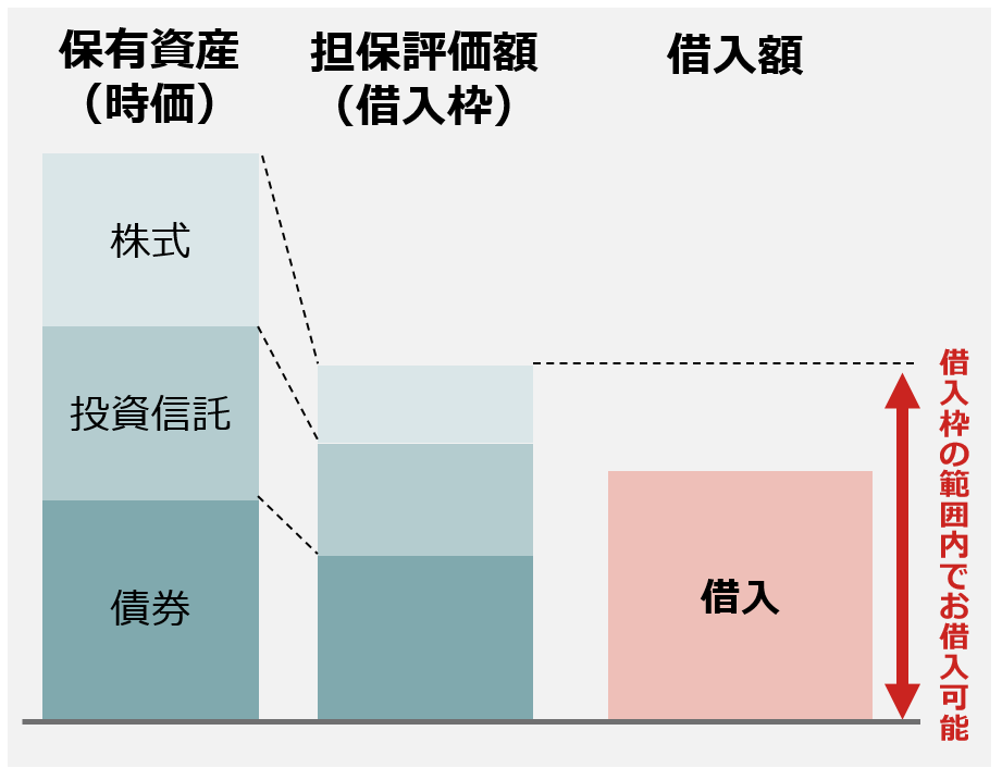 米国の富裕層はなぜ証券担保ローンを活用する？　株式や債券を売却せず資金を得るメリットとリスクのイメージ