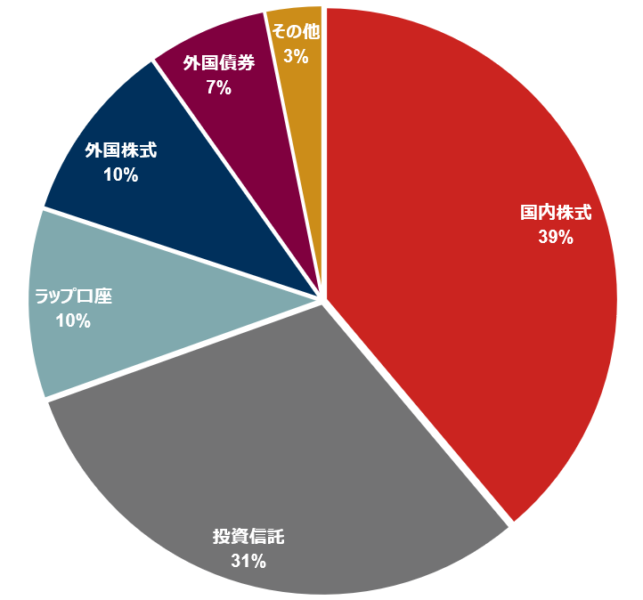 「野村Webローン」の担保状況(担保の種類別)＜2025年10月末時点＞