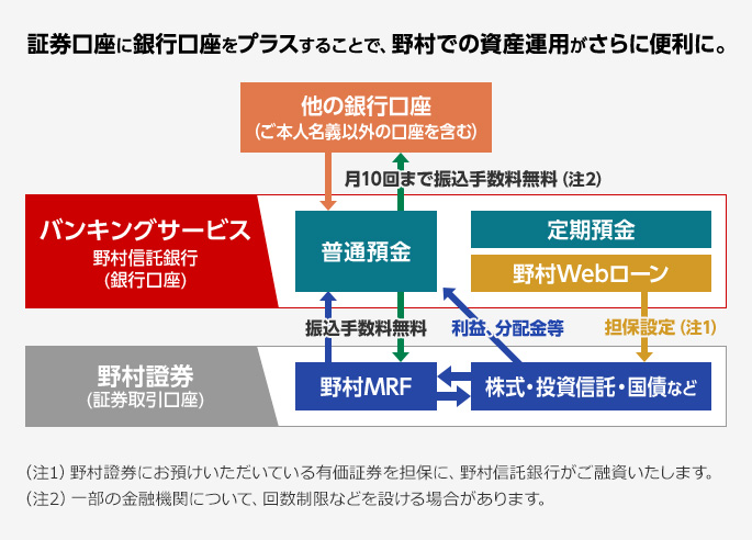 証券口座に銀行口座をプラスすることで、野村での資産運用がさらに便利に。