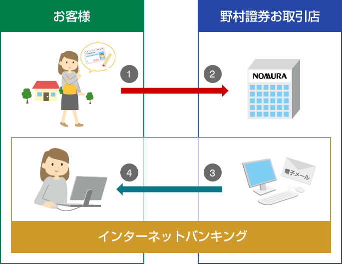 野村 證券 ほっと ダイレクト