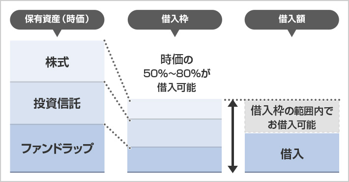 保有資産（時価） 株式 投資信託 ファンドラップ 借入枠 時価の50％～80％が借入可能 借入額 借入枠の範囲内でお借入可能 借入