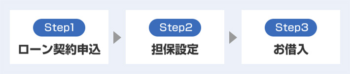 Step1 ローン契約申込 Step2 担保設定 Step3 お借入