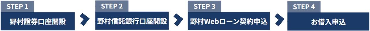 Step1 ローン契約申込 Step2 担保設定 Step3 お借入