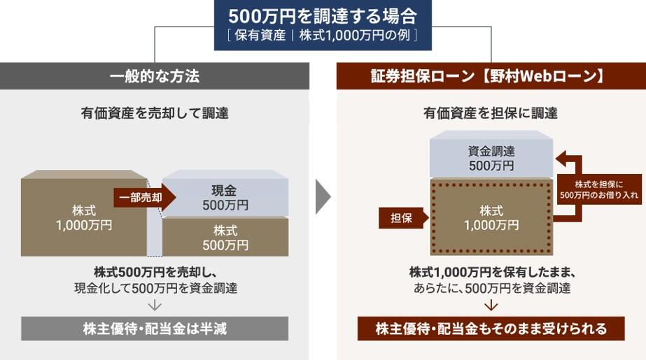保有資産（時価） 株式 投資信託 ファンドラップ 借入枠 時価の50％～80％が借入可能 借入額 借入枠の範囲内でお借入可能 借入