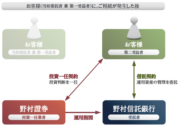 お客様（当初委託者 兼 第一受益者）に、ご相続が発生した後