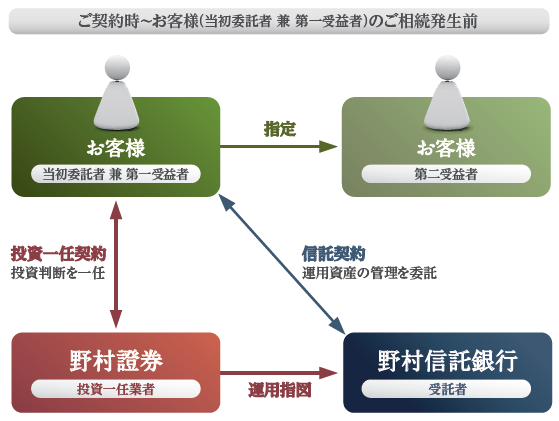 ご契約時～お客様（当初委託者 兼 第一受益者）のご相続発生前