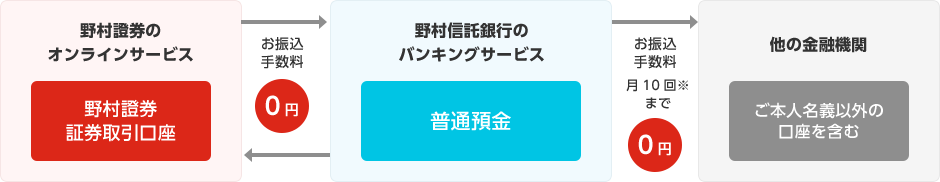 振込手数料についての説明図