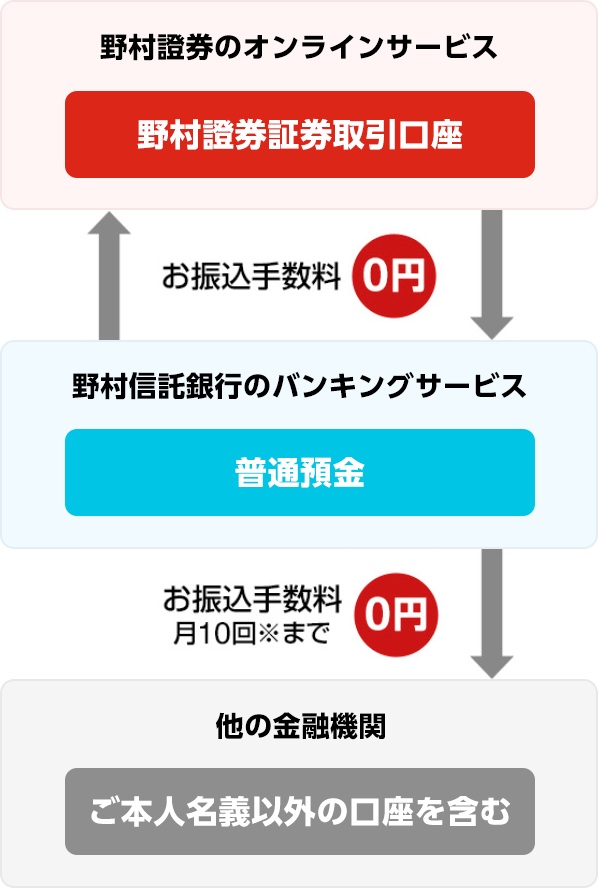 振込手数料についての説明図