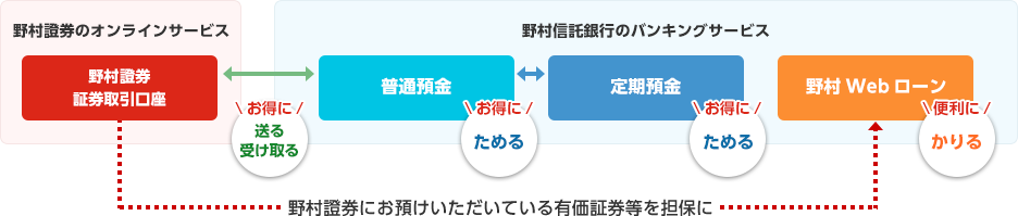 野村信託銀行のバンキングサービスについての説明図