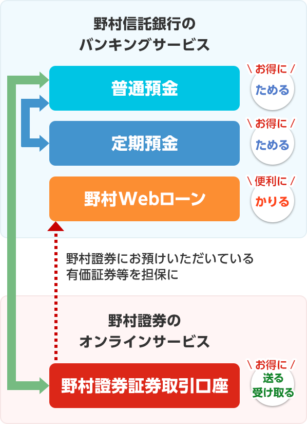 野村信託銀行のバンキングサービスについての説明図