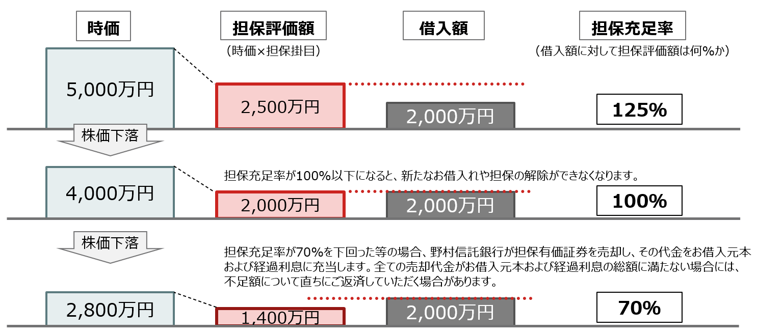 米国の富裕層はなぜ証券担保ローンを活用する？　株式や債券を売却せず資金を得るメリットとリスクのイメージ