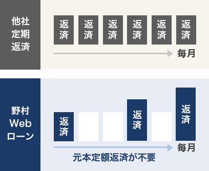ローン契約における返済方法の違い