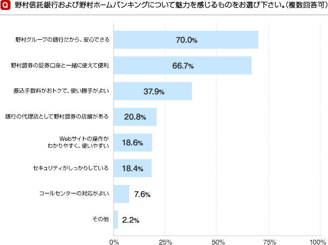 野村信託銀行および野村ホームバンキングについて魅力を感じるものをお選び下さい。（複数回答可）