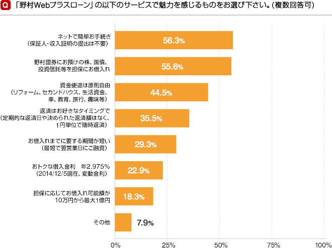 「野村Webプラスローン」の以下のサービスで魅力を感じるものをお選び下さい。（複数回答可）